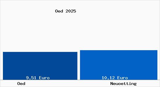 Vergleich Mietspiegel Neu&ouml;tting mit Neu&ouml;tting &Ouml;d