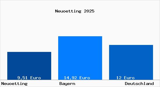 Aktueller Mietspiegel in Neu&ouml;tting