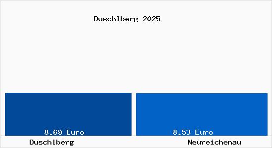Vergleich Mietspiegel Neureichenau mit Neureichenau Duschlberg