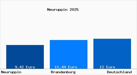 Aktueller Mietspiegel in Neuruppin