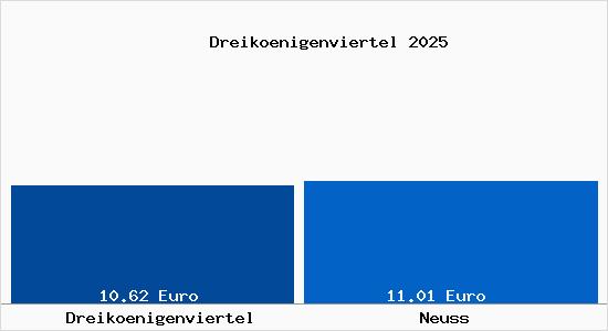 Vergleich Mietspiegel Neuss mit Neuss Dreik&ouml;nigenviertel