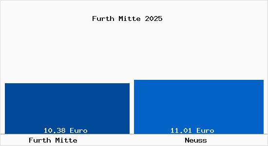 Vergleich Mietspiegel Neuss mit Neuss Furth Mitte