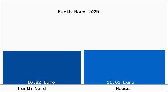 Vergleich Mietspiegel Neuss mit Neuss Furth Nord