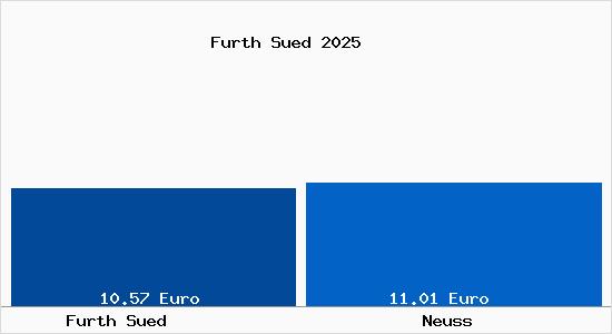Vergleich Mietspiegel Neuss mit Neuss Furth S&uuml;d