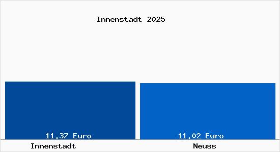 Vergleich Mietspiegel Neuss mit Neuss Innenstadt