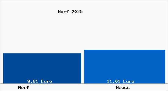 Vergleich Mietspiegel Neuss mit Neuss Norf