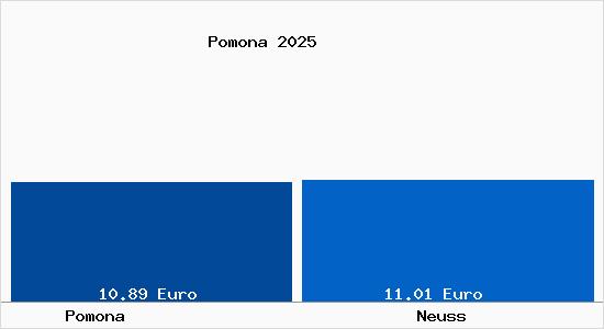 Vergleich Mietspiegel Neuss mit Neuss Pomona