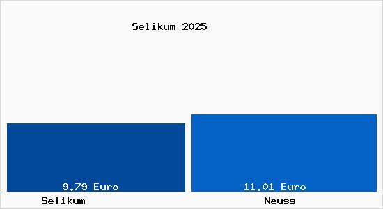 Vergleich Mietspiegel Neuss mit Neuss Selikum