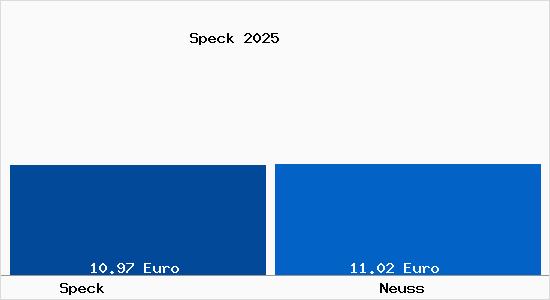 Vergleich Mietspiegel Neuss mit Neuss Speck