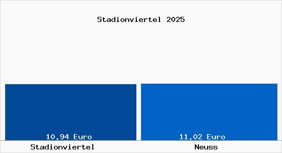 Vergleich Mietspiegel Neuss mit Neuss Stadionviertel