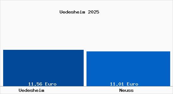 Vergleich Mietspiegel Neuss mit Neuss Üdesheim