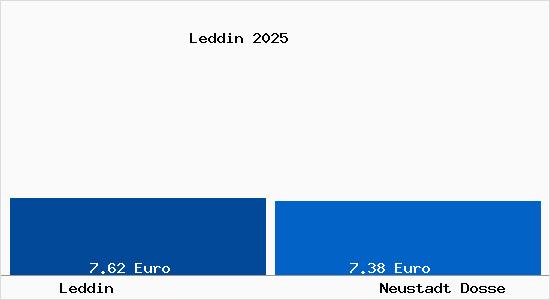 Vergleich Mietspiegel Neustadt Dosse mit Neustadt Dosse Leddin