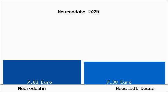 Vergleich Mietspiegel Neustadt Dosse mit Neustadt Dosse Neuroddahn