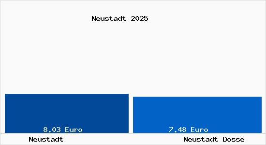 Vergleich Mietspiegel Neustadt Dosse mit Neustadt Dosse Neustadt