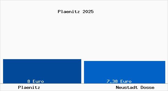 Vergleich Mietspiegel Neustadt Dosse mit Neustadt Dosse Pl&auml;nitz