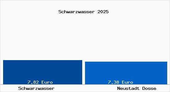 Vergleich Mietspiegel Neustadt Dosse mit Neustadt Dosse Schwarzwasser