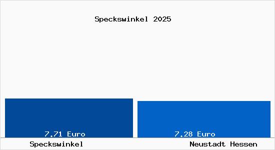 Vergleich Mietspiegel Neustadt Hessen mit Neustadt Hessen Speckswinkel