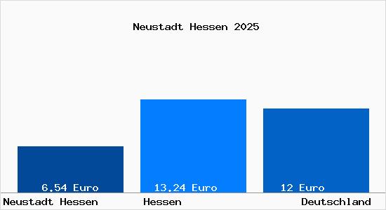 Aktueller Mietspiegel in Neustadt Hessen