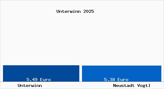 Vergleich Mietspiegel Neustadt Vogtl mit Neustadt Vogtl Unterwinn