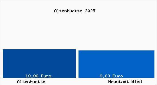 Vergleich Mietspiegel Neustadt Wied mit Neustadt Wied Altenh&uuml;tte
