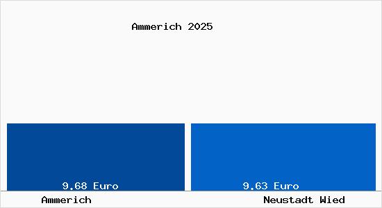 Vergleich Mietspiegel Neustadt Wied mit Neustadt Wied Ammerich