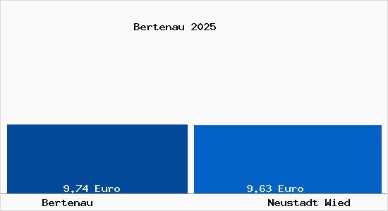 Vergleich Mietspiegel Neustadt Wied mit Neustadt Wied Bertenau