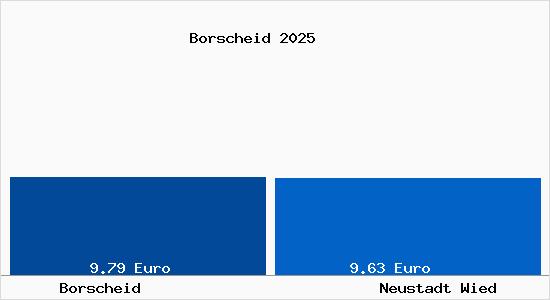 Vergleich Mietspiegel Neustadt Wied mit Neustadt Wied Borscheid
