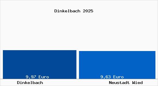 Vergleich Mietspiegel Neustadt Wied mit Neustadt Wied Dinkelbach