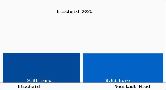 Vergleich Mietspiegel Neustadt Wied mit Neustadt Wied Etscheid