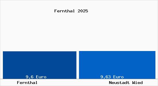 Vergleich Mietspiegel Neustadt Wied mit Neustadt Wied Fernthal