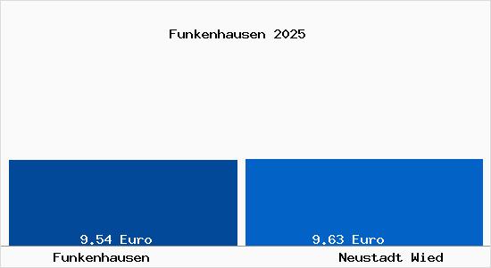 Vergleich Mietspiegel Neustadt Wied mit Neustadt Wied Funkenhausen