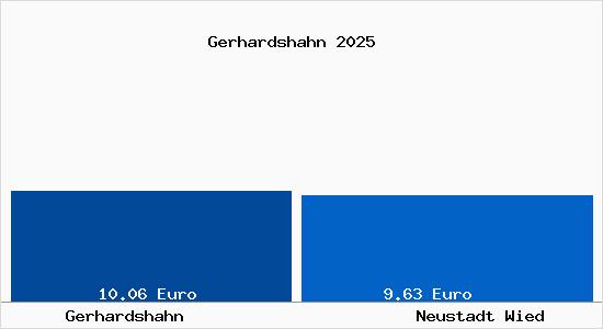 Vergleich Mietspiegel Neustadt Wied mit Neustadt Wied Gerhardshahn
