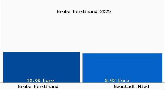 Vergleich Mietspiegel Neustadt Wied mit Neustadt Wied Grube Ferdinand