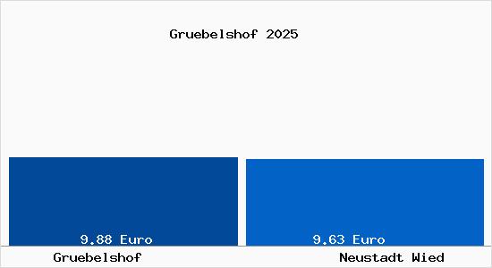 Vergleich Mietspiegel Neustadt Wied mit Neustadt Wied Gr&uuml;belshof