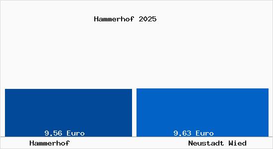 Vergleich Mietspiegel Neustadt Wied mit Neustadt Wied Hammerhof