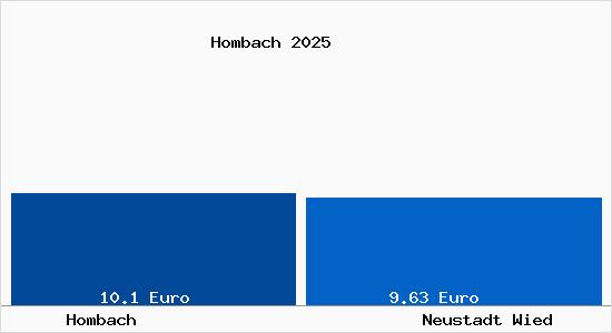 Vergleich Mietspiegel Neustadt Wied mit Neustadt Wied Hombach