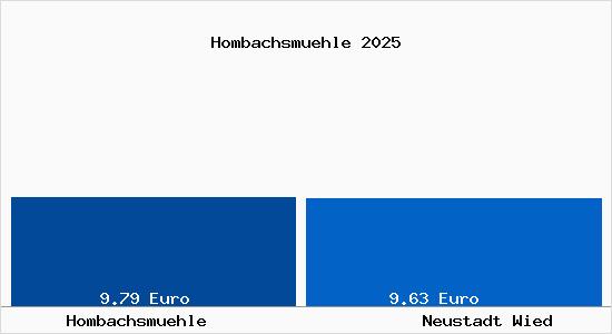 Vergleich Mietspiegel Neustadt Wied mit Neustadt Wied Hombachsm&uuml;hle