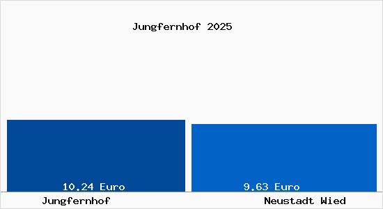 Vergleich Mietspiegel Neustadt Wied mit Neustadt Wied Jungfernhof