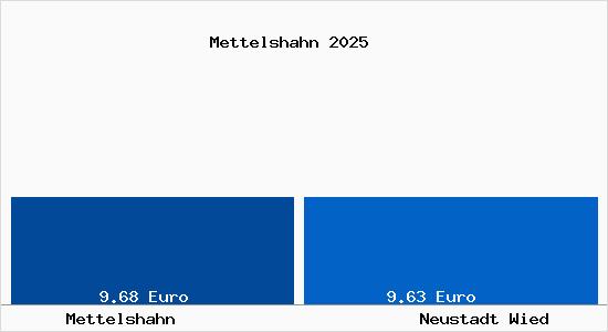 Vergleich Mietspiegel Neustadt Wied mit Neustadt Wied Mettelshahn