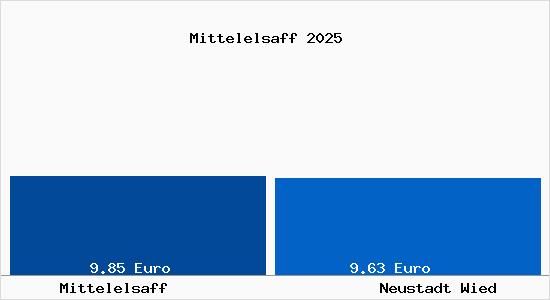 Vergleich Mietspiegel Neustadt Wied mit Neustadt Wied Mittelelsaff