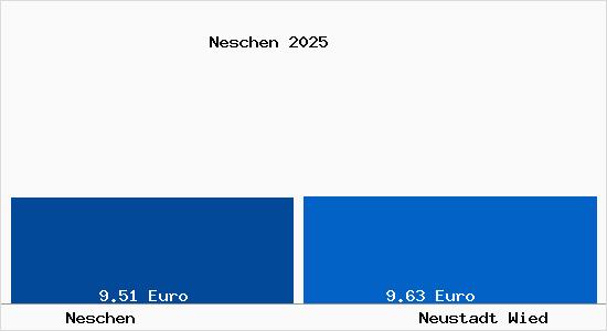 Vergleich Mietspiegel Neustadt Wied mit Neustadt Wied Neschen