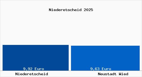 Vergleich Mietspiegel Neustadt Wied mit Neustadt Wied Niederetscheid