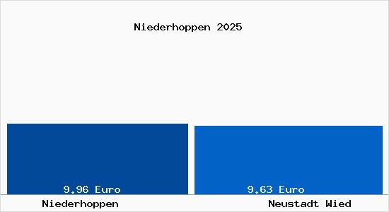 Vergleich Mietspiegel Neustadt Wied mit Neustadt Wied Niederhoppen
