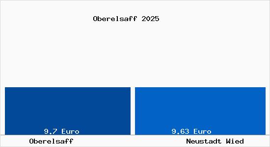 Vergleich Mietspiegel Neustadt Wied mit Neustadt Wied Oberelsaff