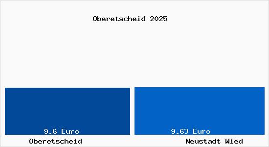 Vergleich Mietspiegel Neustadt Wied mit Neustadt Wied Oberetscheid