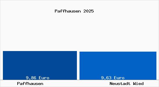 Vergleich Mietspiegel Neustadt Wied mit Neustadt Wied Paffhausen