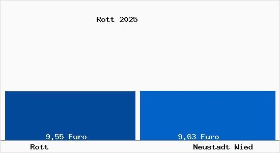 Vergleich Mietspiegel Neustadt Wied mit Neustadt Wied Rott