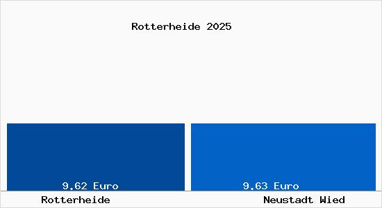 Vergleich Mietspiegel Neustadt Wied mit Neustadt Wied Rotterheide