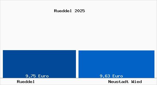 Vergleich Mietspiegel Neustadt Wied mit Neustadt Wied R&uuml;ddel