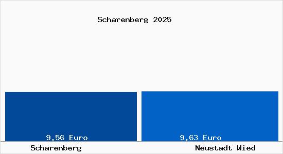 Vergleich Mietspiegel Neustadt Wied mit Neustadt Wied Scharenberg